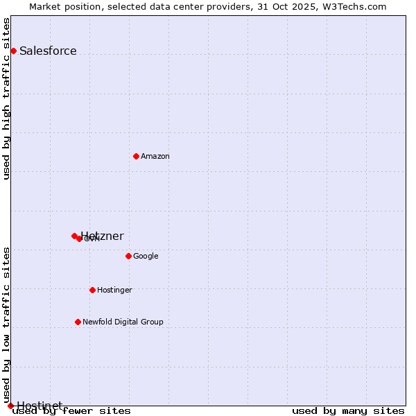 Market position of Hetzner vs. Salesforce vs. Hostinet