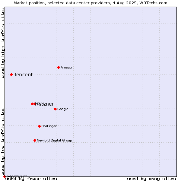 Market position of Hetzner vs. Tencent vs. Hostinet
