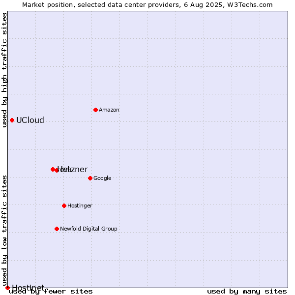 Market position of Hetzner vs. UCloud vs. Hostinet