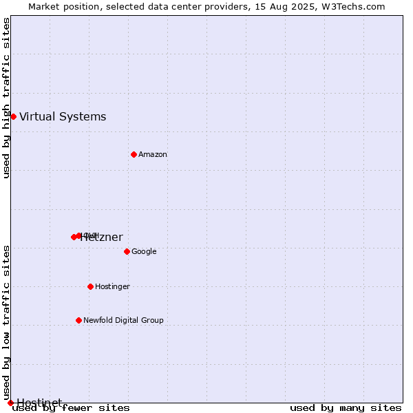 Market position of Hetzner vs. Virtual Systems vs. Hostinet