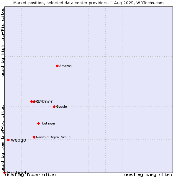 Market position of Hetzner vs. webgo vs. Hostinet