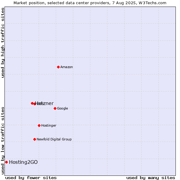 Market position of Hetzner vs. Hosting2GO