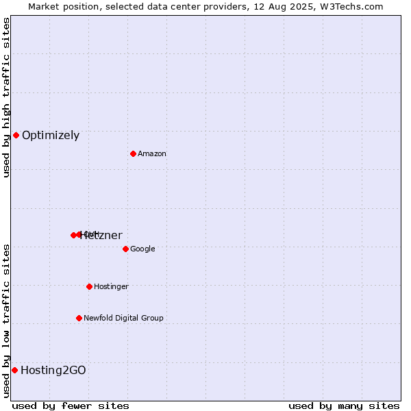 Market position of Hetzner vs. Optimizely vs. Hosting2GO