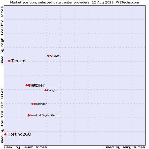Market position of Hetzner vs. Tencent vs. Hosting2GO