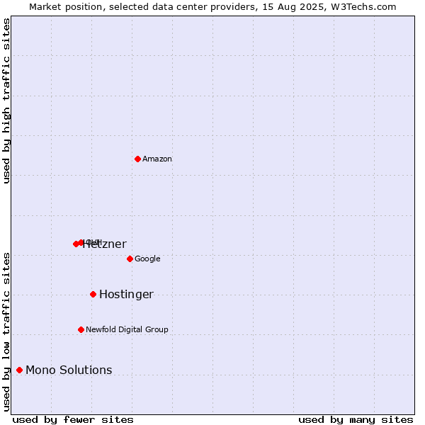 Market position of Hostinger vs. Hetzner vs. Mono Solutions