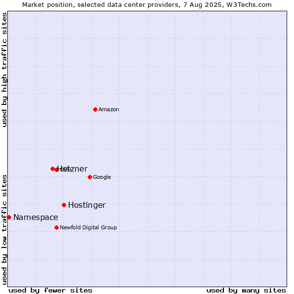 Market position of Hostinger vs. Hetzner vs. Namespace