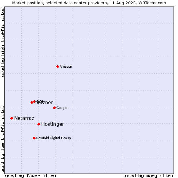 Market position of Hostinger vs. Hetzner vs. Netafraz