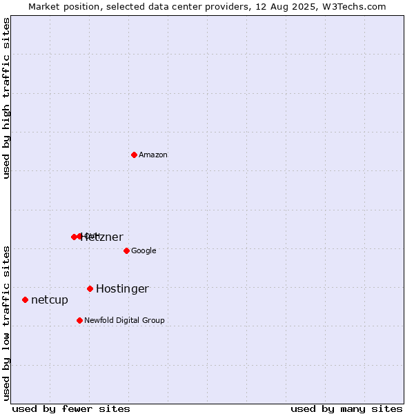 Market position of Hostinger vs. Hetzner vs. netcup