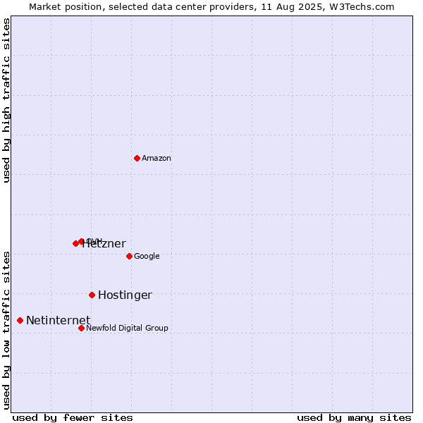 Market position of Hostinger vs. Hetzner vs. Netinternet