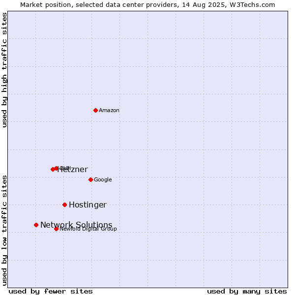 Market position of Hostinger vs. Hetzner vs. Network Solutions