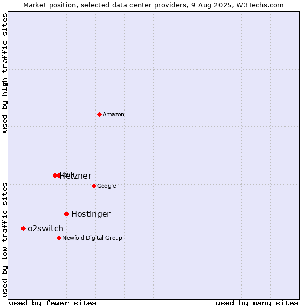Market position of Hostinger vs. Hetzner vs. o2switch