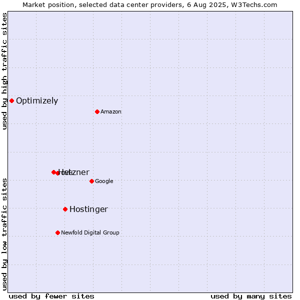 Market position of Hostinger vs. Hetzner vs. Optimizely