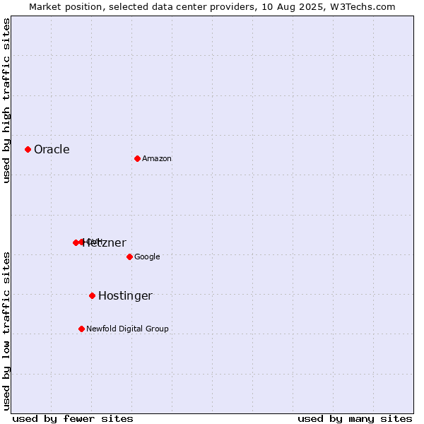 Market position of Hostinger vs. Hetzner vs. Oracle