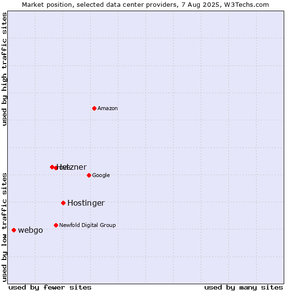 Market position of Hostinger vs. Hetzner vs. webgo