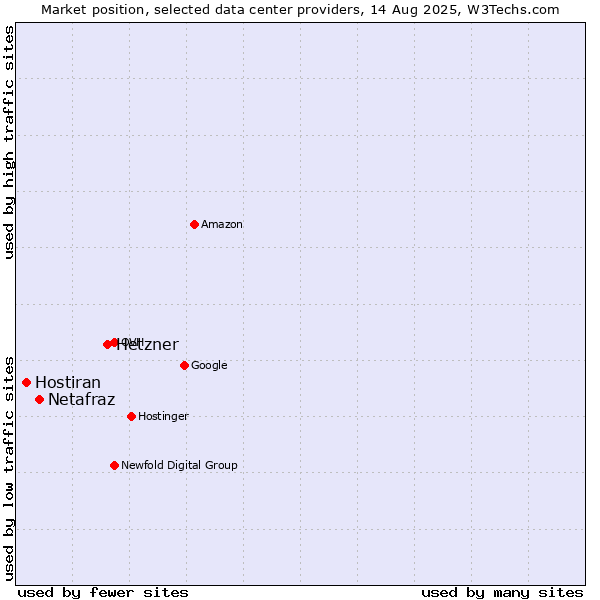 Market position of Hetzner vs. Netafraz vs. Hostiran