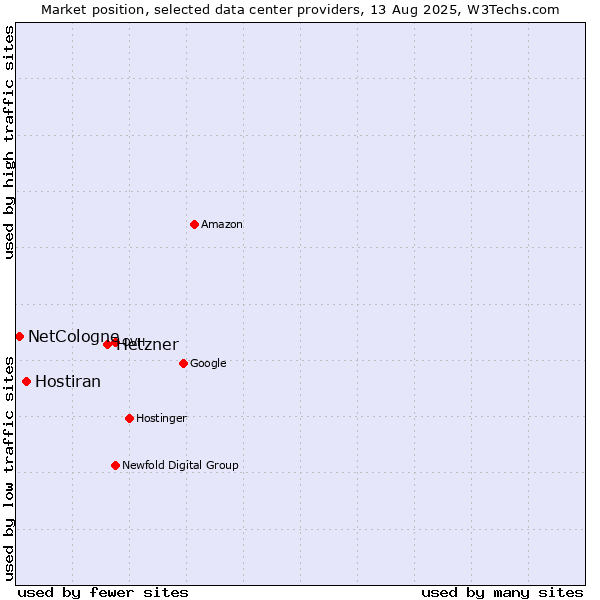 Market position of Hetzner vs. Hostiran vs. NetCologne