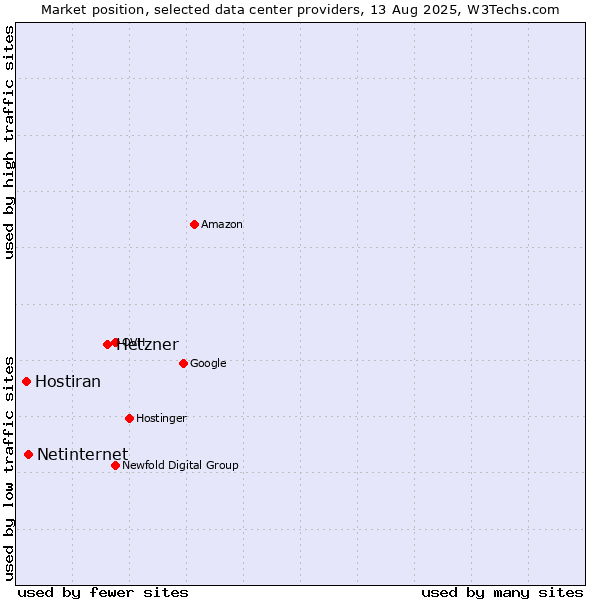 Market position of Hetzner vs. Netinternet vs. Hostiran
