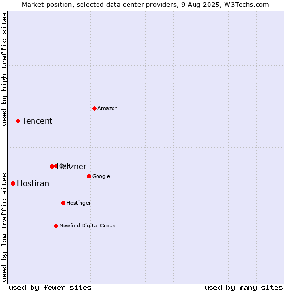 Market position of Hetzner vs. Tencent vs. Hostiran