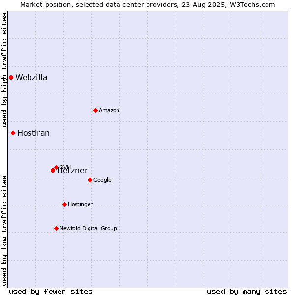 Market position of Hetzner vs. Hostiran vs. Webzilla