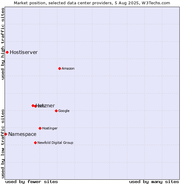 Market position of Hetzner vs. Hostiserver vs. Namespace