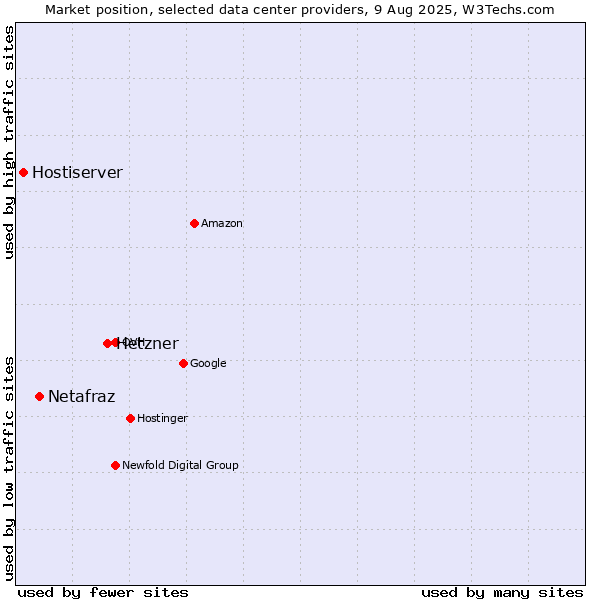 Market position of Hetzner vs. Netafraz vs. Hostiserver