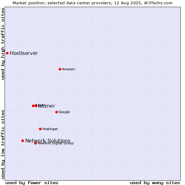Market position of Hetzner vs. Network Solutions vs. Hostiserver