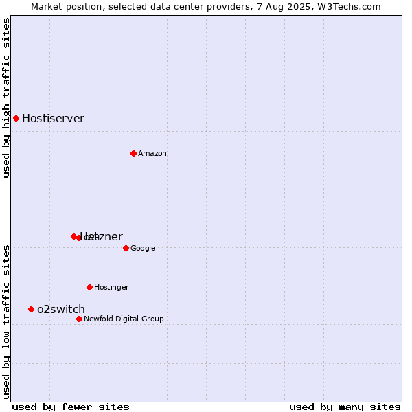 Market position of Hetzner vs. o2switch vs. Hostiserver