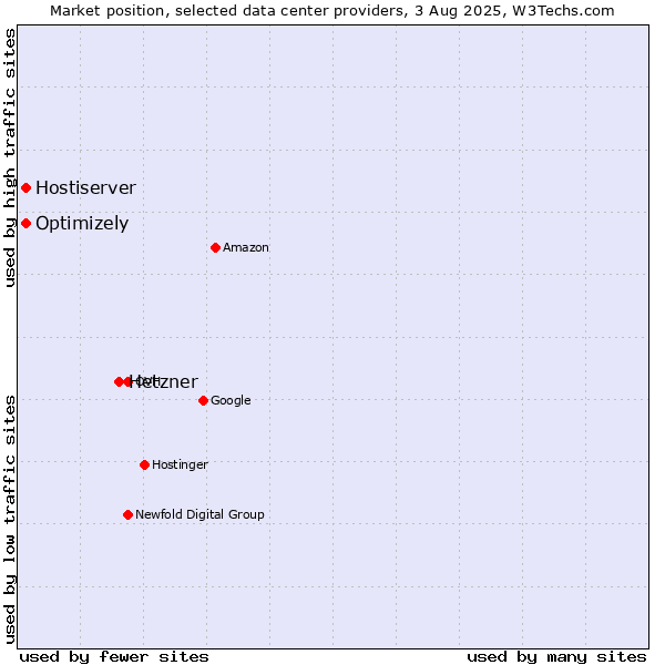 Market position of Hetzner vs. Optimizely vs. Hostiserver
