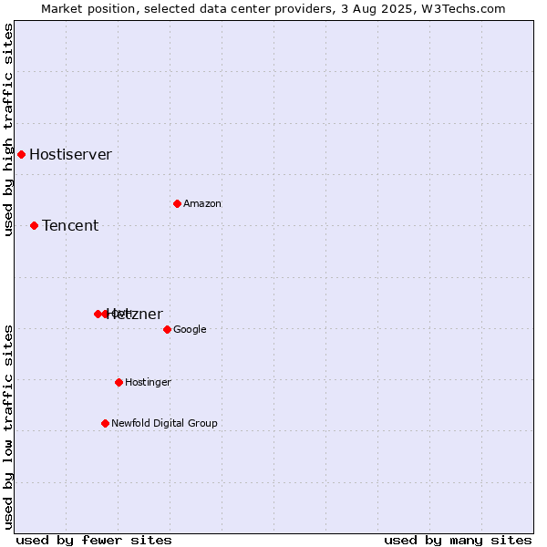 Market position of Hetzner vs. Tencent vs. Hostiserver