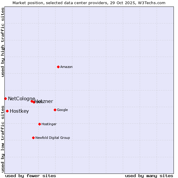 Market position of Hetzner vs. Hostkey vs. NetCologne