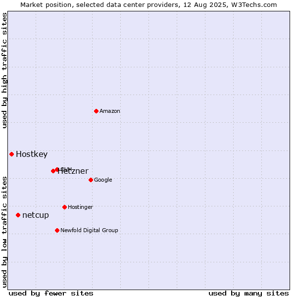 Market position of Hetzner vs. netcup vs. Hostkey
