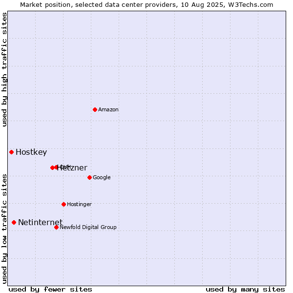Market position of Hetzner vs. Netinternet vs. Hostkey