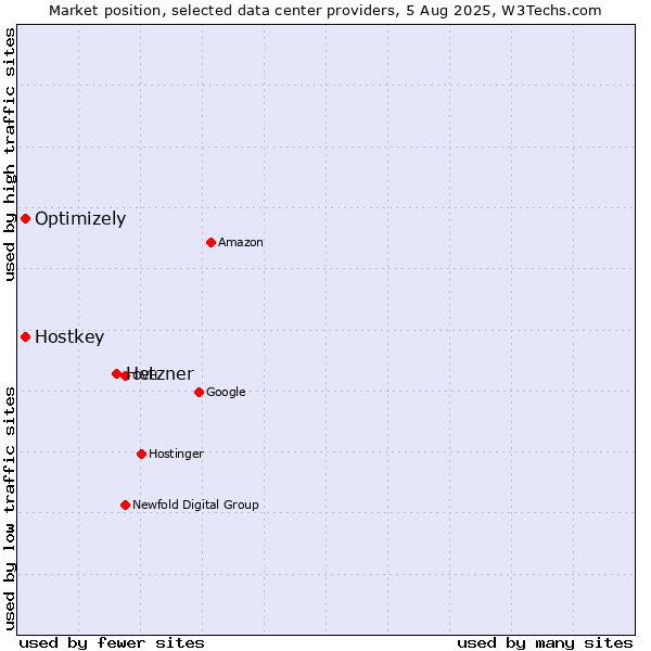 Market position of Hetzner vs. Optimizely vs. Hostkey