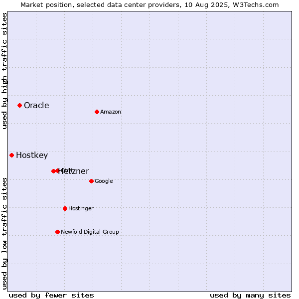 Market position of Hetzner vs. Oracle vs. Hostkey