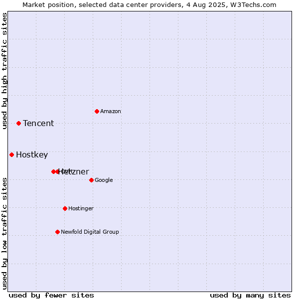 Market position of Hetzner vs. Tencent vs. Hostkey