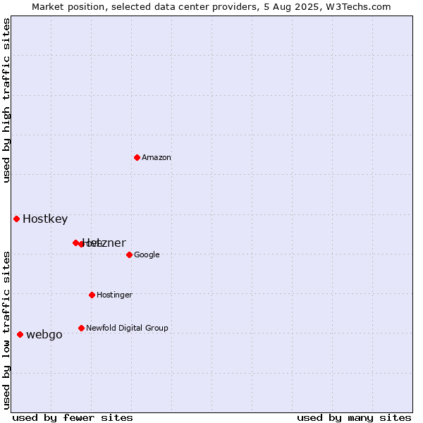 Market position of Hetzner vs. webgo vs. Hostkey