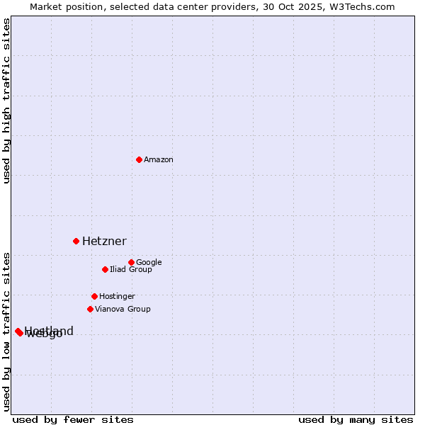 Market position of Hetzner vs. webgo vs. Hostland