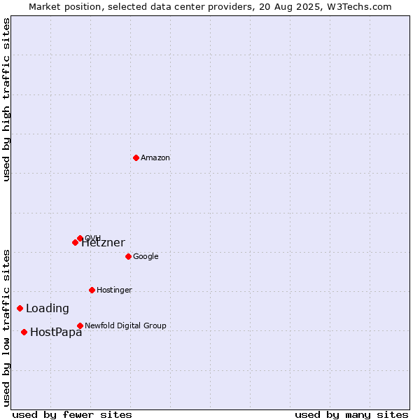 Market position of Hetzner vs. HostPapa vs. Loading