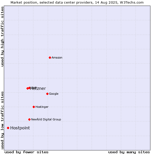 Market position of Hetzner vs. Hostpoint