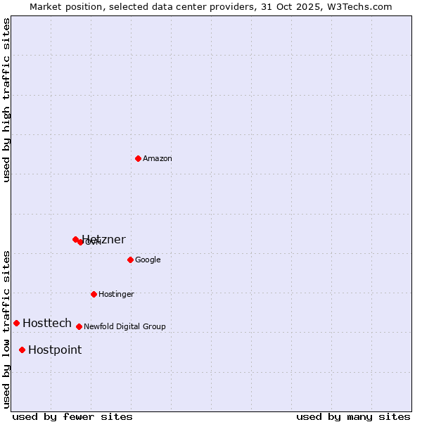 Market position of Hetzner vs. Hostpoint vs. Hosttech