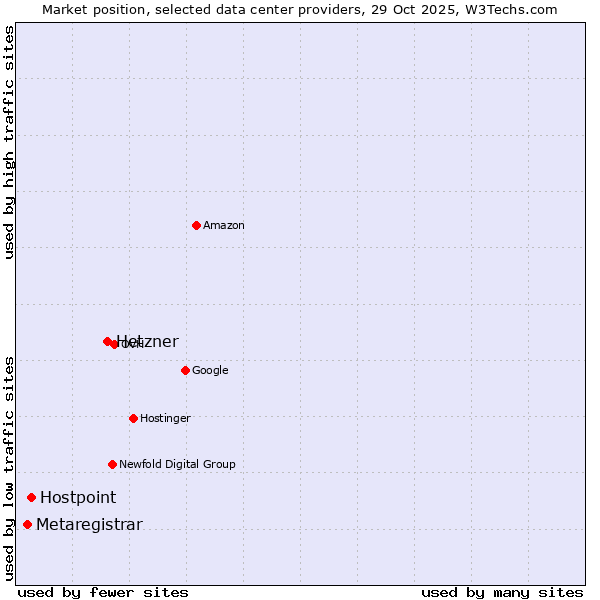 Market position of Hetzner vs. Hostpoint vs. Metaregistrar
