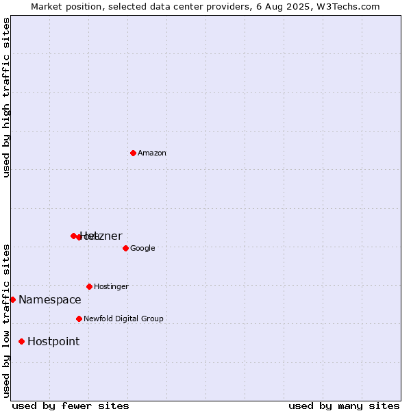 Market position of Hetzner vs. Hostpoint vs. Namespace