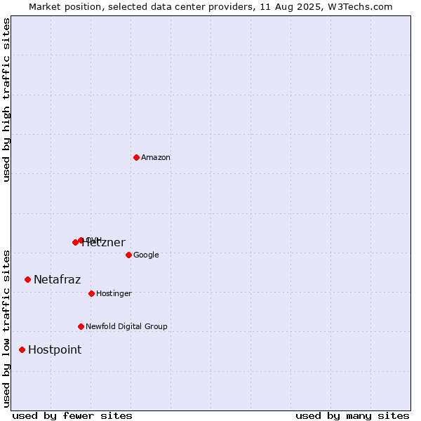 Market position of Hetzner vs. Netafraz vs. Hostpoint