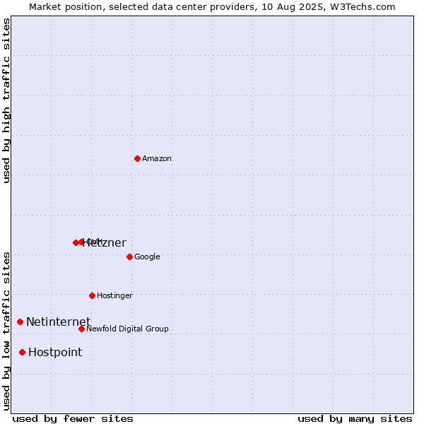 Market position of Hetzner vs. Hostpoint vs. Netinternet