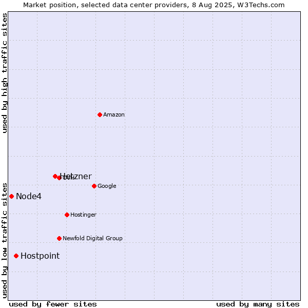 Market position of Hetzner vs. Hostpoint vs. Node4