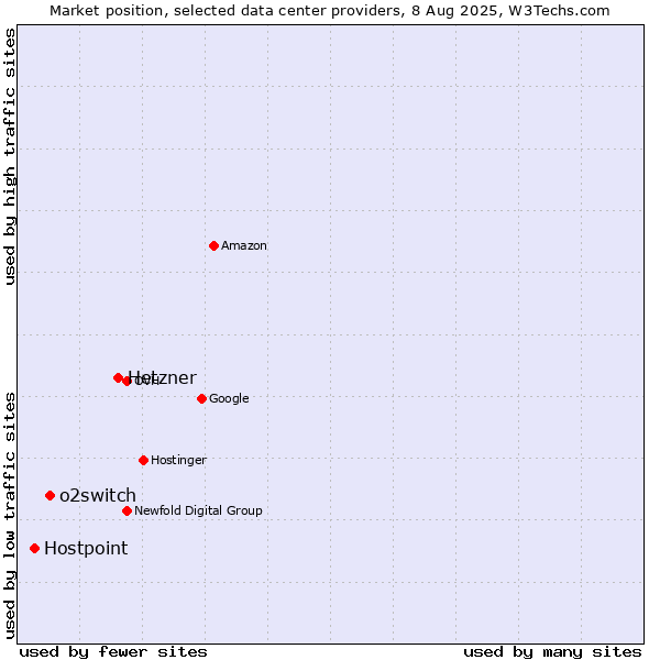 Market position of Hetzner vs. o2switch vs. Hostpoint