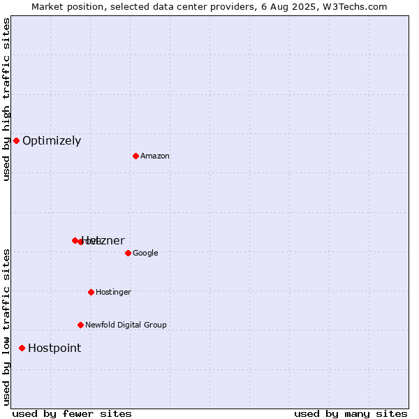 Market position of Hetzner vs. Hostpoint vs. Optimizely