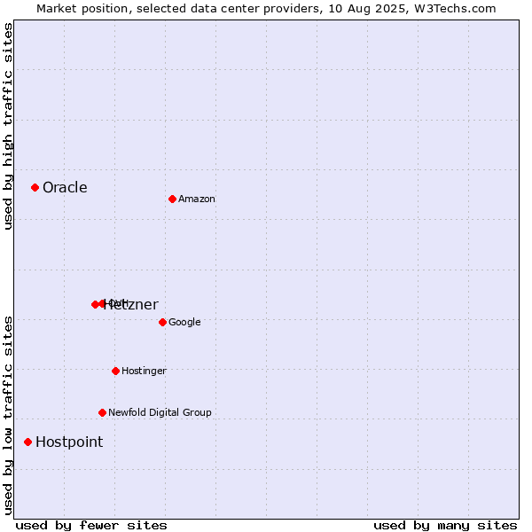 Market position of Hetzner vs. Oracle vs. Hostpoint