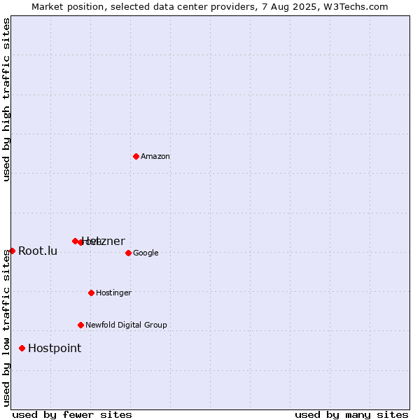 Market position of Hetzner vs. Hostpoint vs. Root.lu