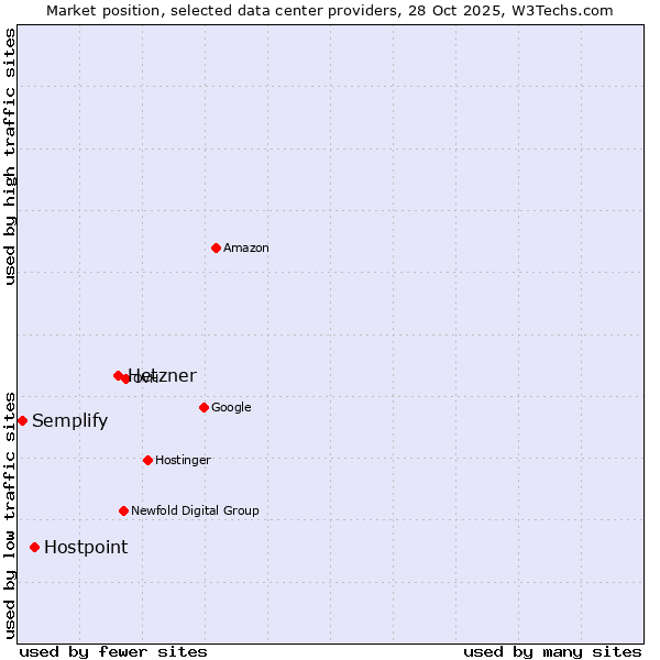 Market position of Hetzner vs. Hostpoint vs. Semplify